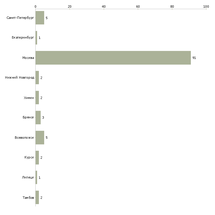 Найти работу сиделка с проживанием в пансионат-Число вакансий «сиделка с проживанием в пансионат» на сайте в городах Росcии