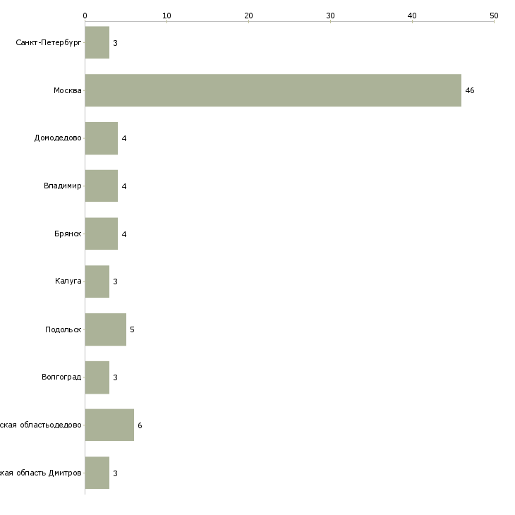 Найти работу сортировщики на подработку-Число вакансий «сортировщики на подработку» на сайте в городах Росcии