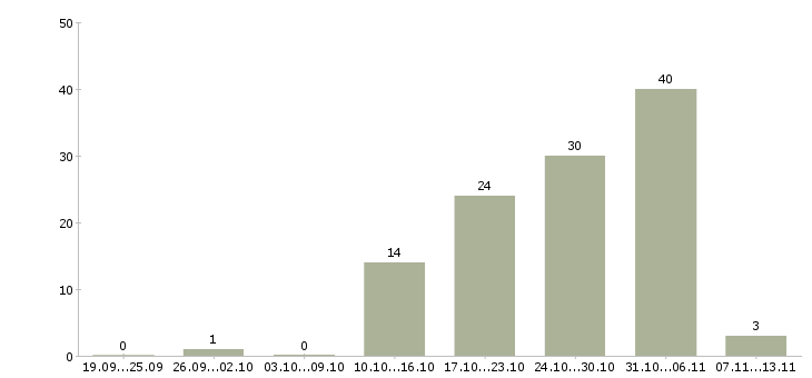 Работа «сортировщики на подработку»-Число вакансий «сортировщики на подработку» на сайте за 2 месяца
