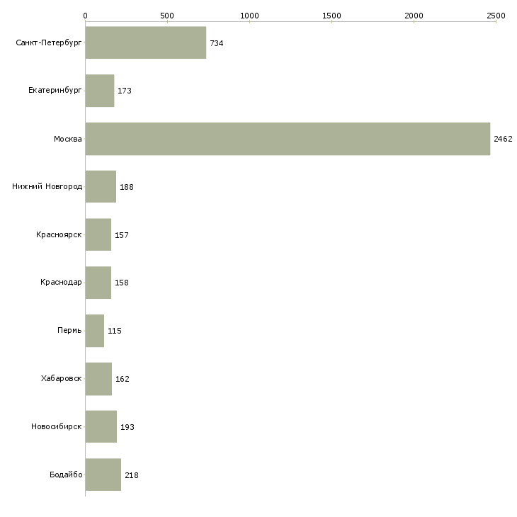 Найти работу сотрудник с медицинским образованием-Число вакансий «сотрудник с медицинским образованием» на сайте в городах Росcии