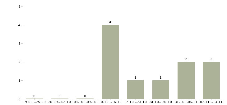 Работа «специалист 1 разряда отдела кадров»-Число вакансий «специалист 1 разряда отдела кадров» на сайте за 2 месяца