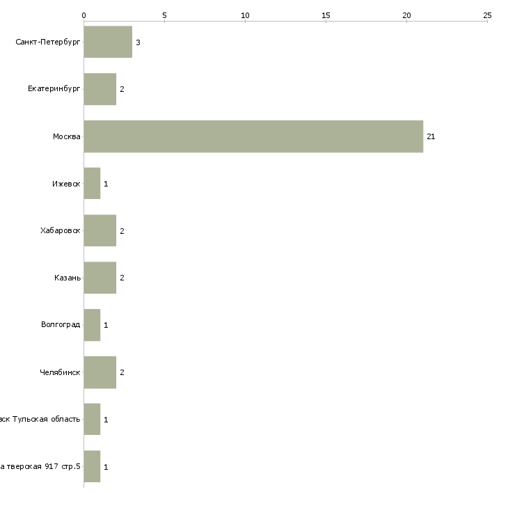 Найти работу специалист выставочной деятельности-Число вакансий «специалист выставочной деятельности» на сайте в городах Росcии
