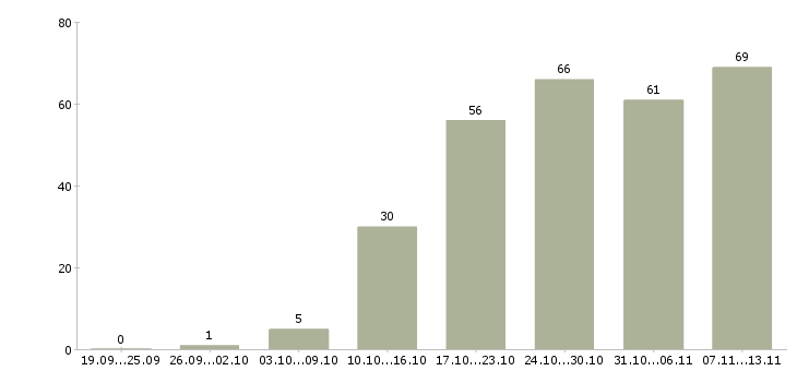 Работа «специалист группы технической поддержки»-Число вакансий «специалист группы технической поддержки» на сайте за 2 месяца