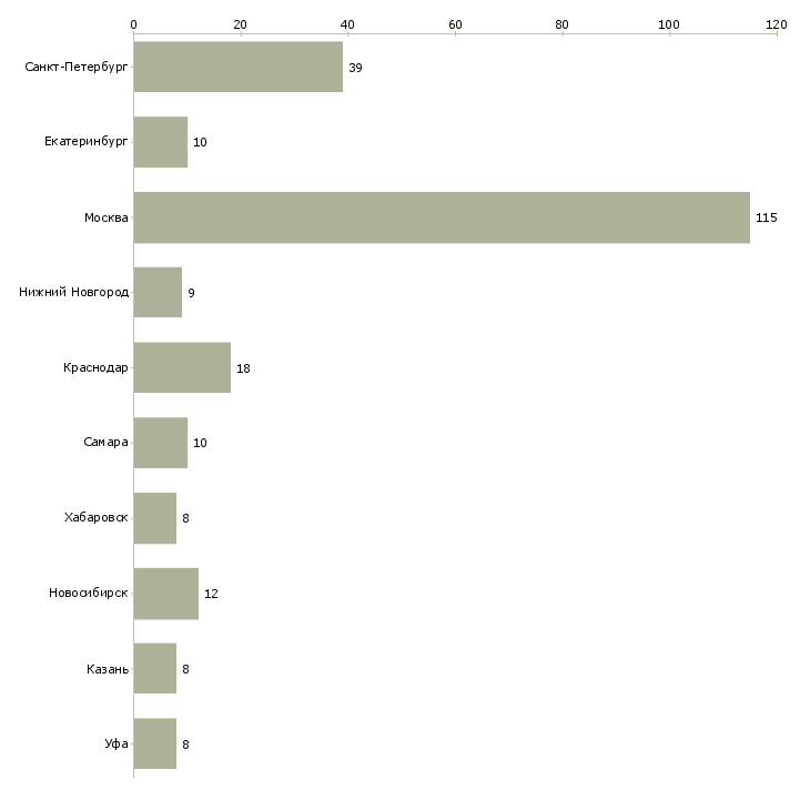 Найти работу специалист по операционной поддержке-Число вакансий «специалист по операционной поддержке» на сайте в городах Росcии