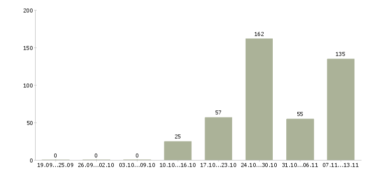 Работа «специалист по операционной поддержке»-Число вакансий «специалист по операционной поддержке» на сайте за 2 месяца