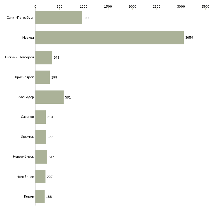 Найти работу специалист по оформлению договоров-Число вакансий «специалист по оформлению договоров» на сайте в городах Росcии
