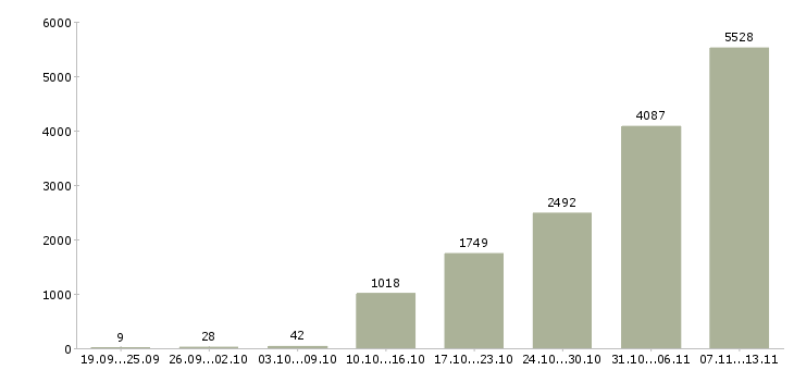 Работа «специалист по оформлению договоров»-Число вакансий «специалист по оформлению договоров» на сайте за 2 месяца