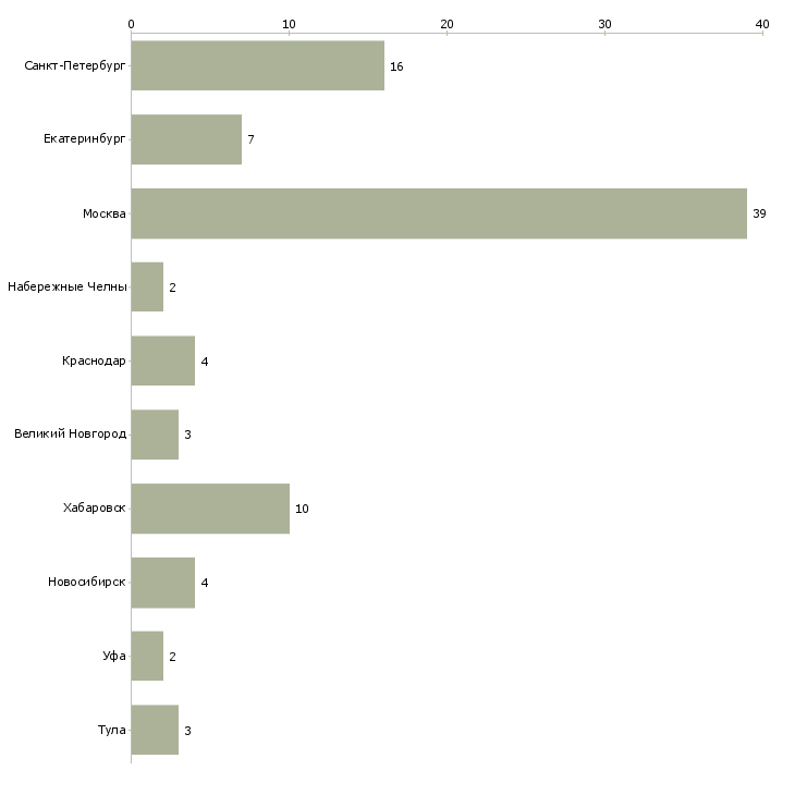 Найти работу специалист по полиграфии-Число вакансий «специалист по полиграфии» на сайте в городах Росcии