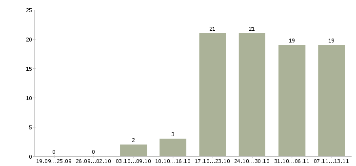 Работа «специалист по полиграфии»-Число вакансий «специалист по полиграфии» на сайте за 2 месяца