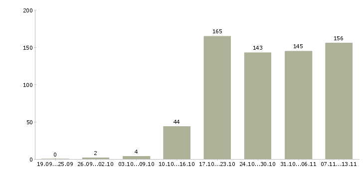Работа «специалист по продажам квартир»-Число вакансий «специалист по продажам квартир» на сайте за 2 месяца