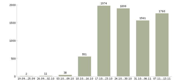Работа «специалист по продажам корпоративным клиентам»-Число вакансий «специалист по продажам корпоративным клиентам» на сайте за 2 месяца