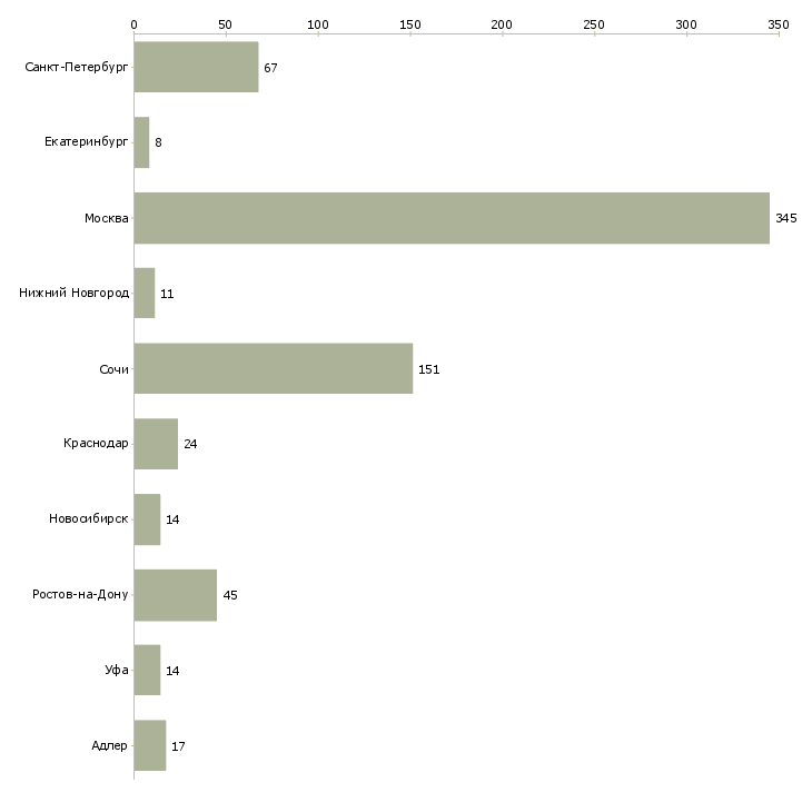 Найти работу специалист по продаже квартир-Число вакансий «специалист по продаже квартир» на сайте в городах Росcии