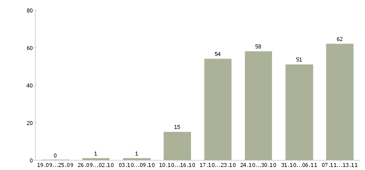Работа «специалист по товарному запасу»-Число вакансий «специалист по товарному запасу» на сайте за 2 месяца