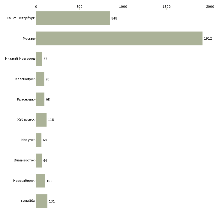 Найти работу специалист по финансовым услугам-Число вакансий «специалист по финансовым услугам» на сайте в городах Росcии