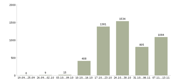 Работа «специалист по финансовым услугам»-Число вакансий «специалист по финансовым услугам» на сайте за 2 месяца