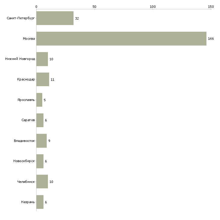 Найти работу специалист по экономике и финансам-Число вакансий «специалист по экономике и финансам» на сайте в городах Росcии
