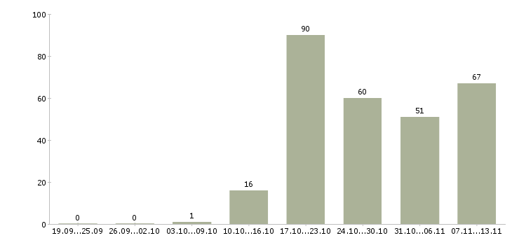 Работа «специалист по экономике и финансам»-Число вакансий «специалист по экономике и финансам» на сайте за 2 месяца