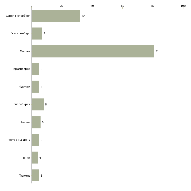 Найти работу специалист рекрутер-Число вакансий «специалист рекрутер» на сайте в городах Росcии
