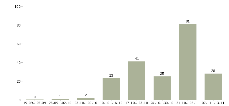 Работа «специалист рекрутер»-Число вакансий «специалист рекрутер» на сайте за 2 месяца
