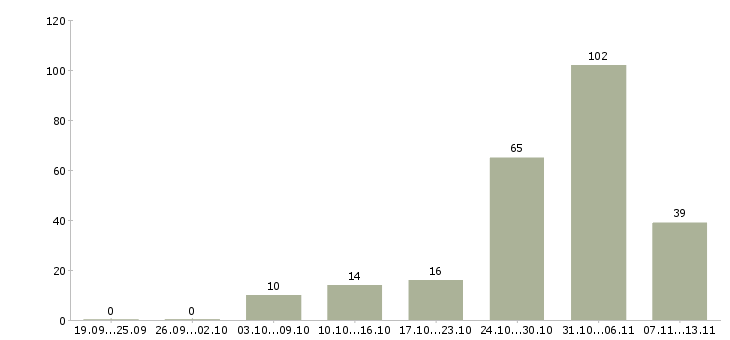 Работа «стикеровщица на склад»-Число вакансий «стикеровщица на склад» на сайте за 2 месяца