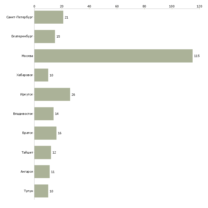 Найти работу супервайзер с своей командой-Число вакансий «супервайзер с своей командой» на сайте в городах Росcии