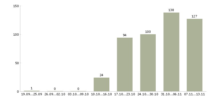 Работа «супервайзер с своей командой»-Число вакансий «супервайзер с своей командой» на сайте за 2 месяца