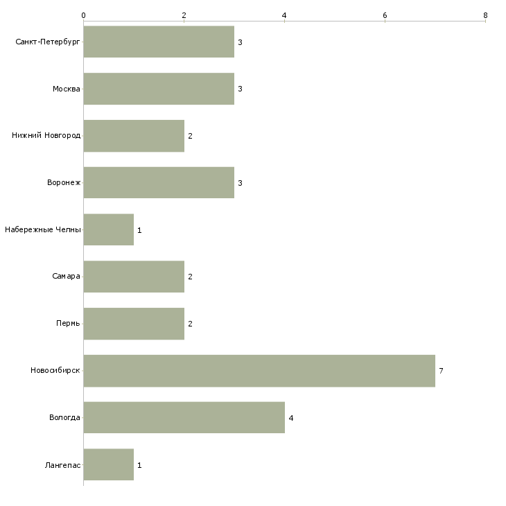 Найти работу термист 4 разряда-Число вакансий «термист 4 разряда» на сайте в городах Росcии