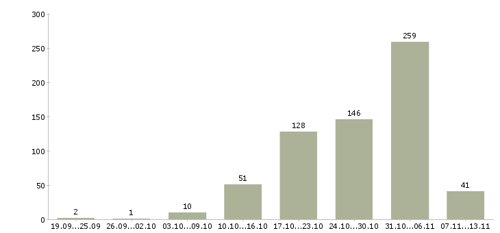 Работа «токарь дип 500»-Число вакансий «токарь дип 500» на сайте за 2 месяца