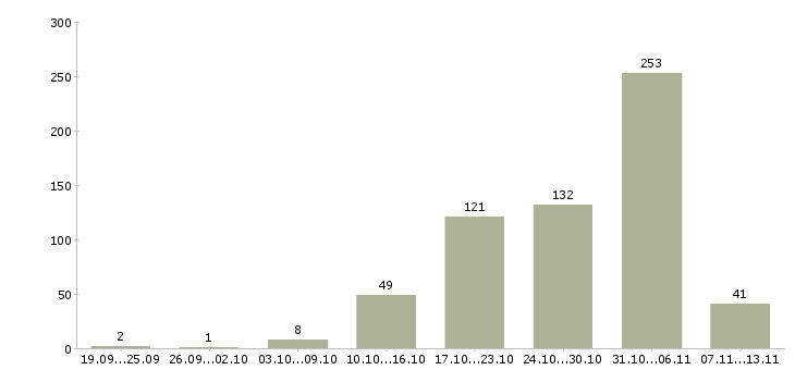 Работа «токарь на дип 500»-Число вакансий «токарь на дип 500» на сайте за 2 месяца