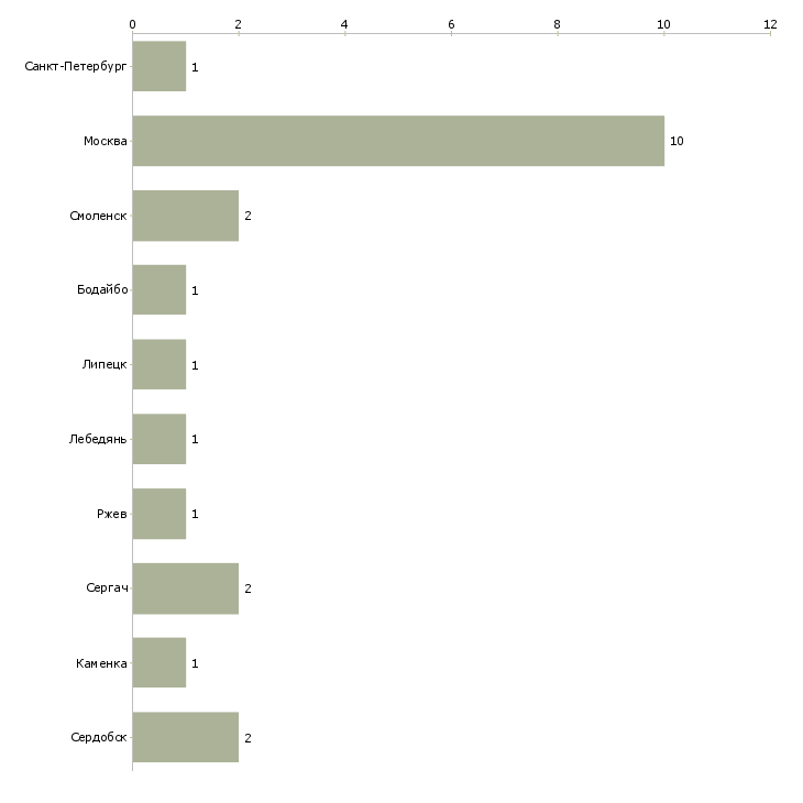 Найти работу упаковщик автозапчастей-Число вакансий «упаковщик автозапчастей» на сайте в городах Росcии
