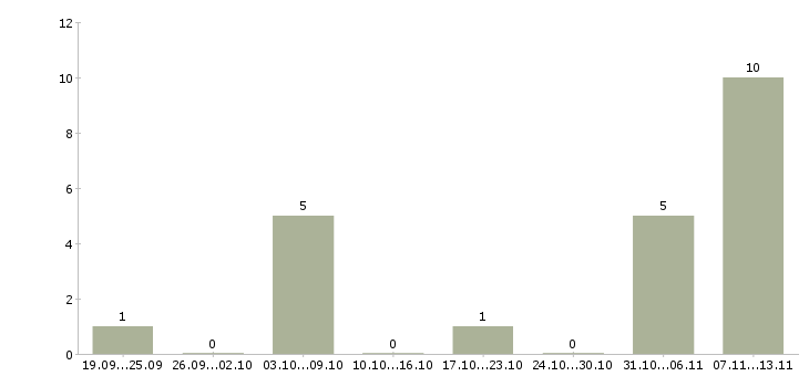 Работа «упаковщик автозапчастей»-Число вакансий «упаковщик автозапчастей» на сайте за 2 месяца