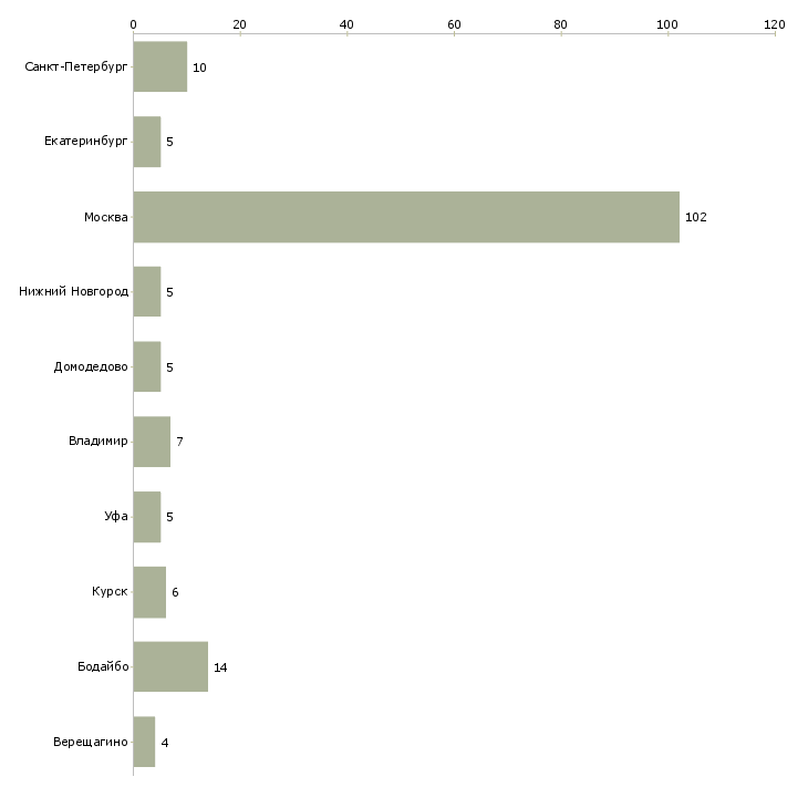 Найти работу упаковщик продуктов питания-Число вакансий «упаковщик продуктов питания» на сайте в городах Росcии