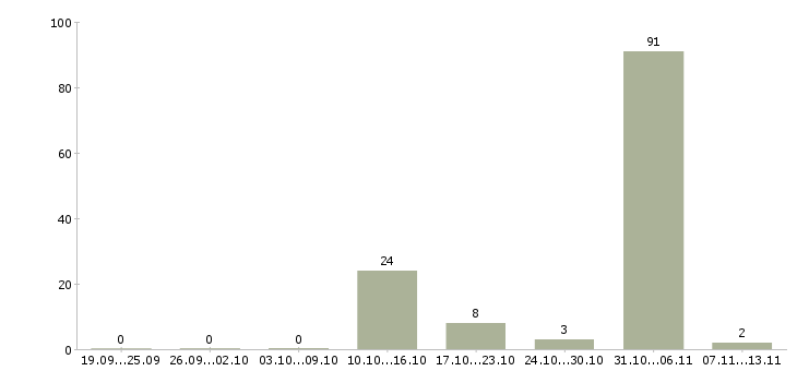 Работа «фасовщик рыбы»-Число вакансий «фасовщик рыбы» на сайте за 2 месяца