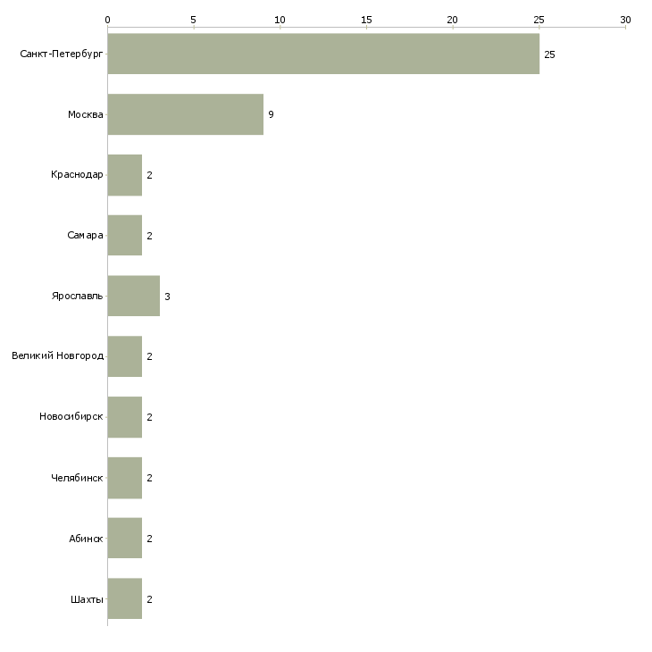 Найти работу формовщик упаковщик-Число вакансий «формовщик упаковщик» на сайте в городах Росcии