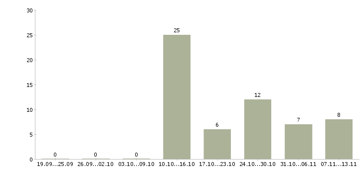 Работа «формовщик упаковщик»-Число вакансий «формовщик упаковщик» на сайте за 2 месяца