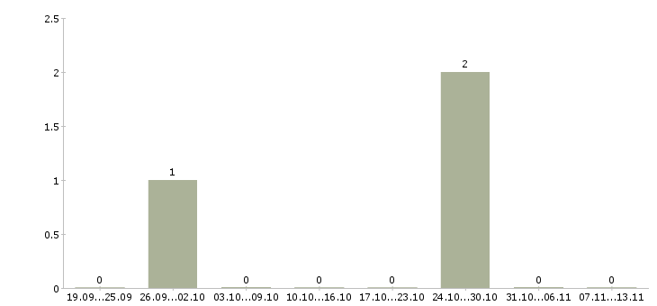Работа «шлифовщик ювелирных изделий»-Число вакансий «шлифовщик ювелирных изделий» на сайте за 2 месяца