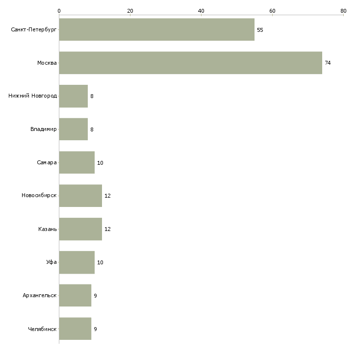 Найти работу экспедитор на производство-Число вакансий «экспедитор на производство» на сайте в городах Росcии