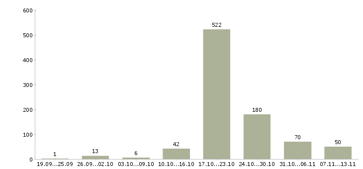 Работа «экспедитор на производство»-Число вакансий «экспедитор на производство» на сайте за 2 месяца