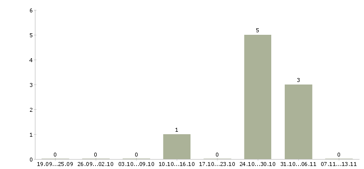 Работа «электрик по башенным кранам»-Число вакансий «электрик по башенным кранам» на сайте за 2 месяца
