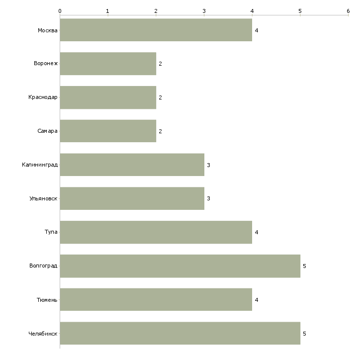 Найти работу электросварщик на производство-Число вакансий «электросварщик на производство» на сайте в городах Росcии