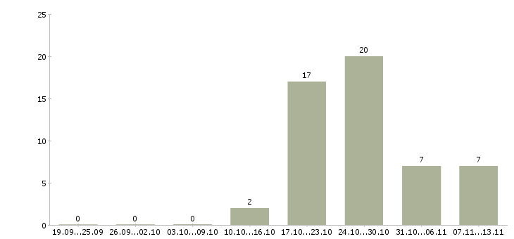 Работа «электросварщик на производство»-Число вакансий «электросварщик на производство» на сайте за 2 месяца
