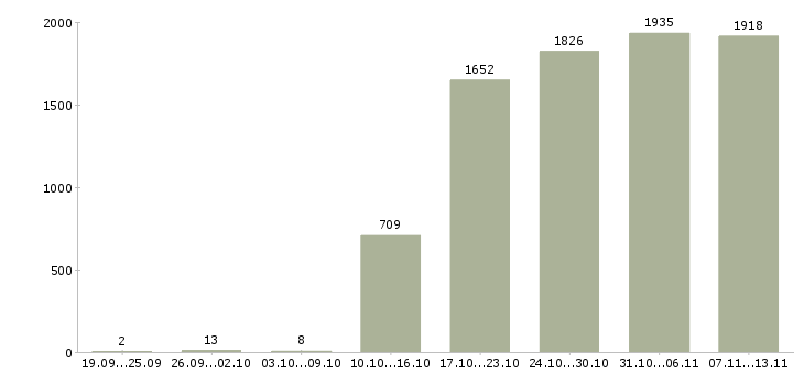Работа «юрист по работе с клиентами»-Число вакансий «юрист по работе с клиентами» на сайте за 2 месяца