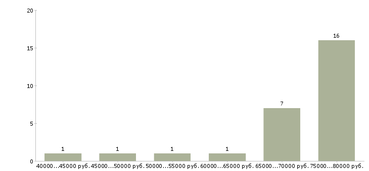 Найти работу руководитель проекта по строительству в Краснодаре - График распределения вакансий «руководитель проекта по строительству» по зарплате