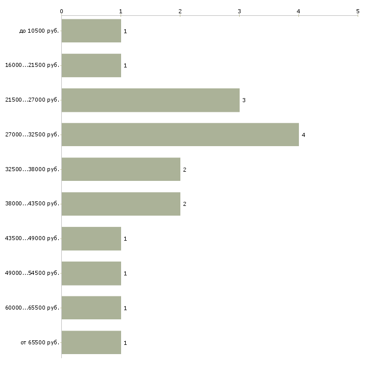 Найти работу электромонтер связи в Москве - График распределения вакансий «электромонтер связи» по зарплате