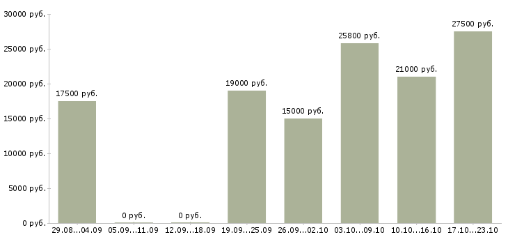 Вакансии администратор в интернет магазин в Астрахани - Медиана зарплат администратор в интернет магазин в Астрахани за 2 месяца
