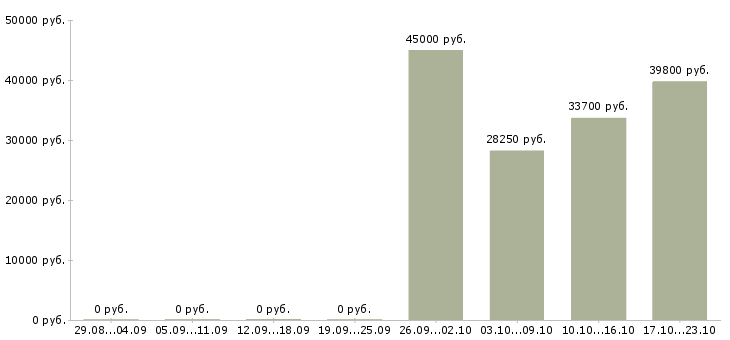 Вакансии ведущий экономист в Екатеринбурге - Медиана зарплат ведущий экономист в Екатеринбурге за 2 месяца