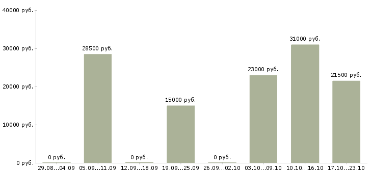 Вакансии водитель автомобиля с категорией с в Новокузнецке - Медиана зарплат водитель автомобиля с категорией с в Новокузнецке за 2 месяца
