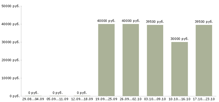 Вакансии водитель на автомобиле компании в Сыктывкаре - Медиана зарплат водитель на автомобиле компании в Сыктывкаре за 2 месяца