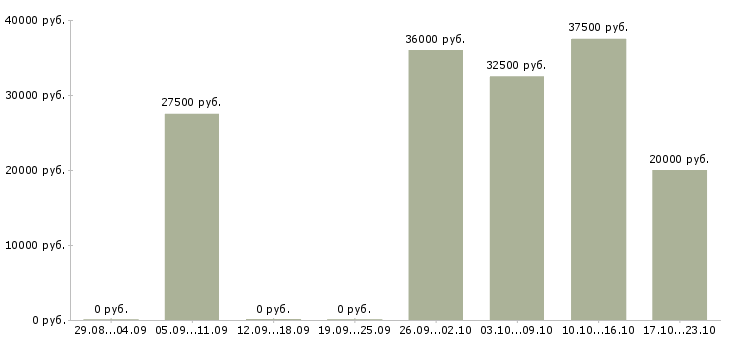 Вакансии водитель с категорией b Татарстан - Медиана зарплат водитель с категорией b Татарстан за 2 месяца