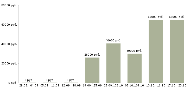 Вакансии грузчик без опыта в Пензе - Медиана зарплат грузчик без опыта в Пензе за 2 месяца